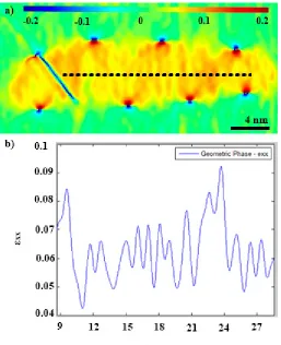 Fig. 3 a) Strain map obtained from the HAADF-STEM image in Fig. 1 using the GPA. b) Strain linescan obtained from the dotted line in the map in a)