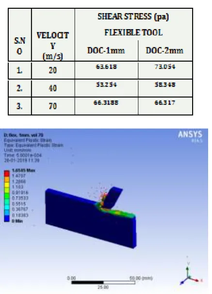 Fig 10: shear stress at 70m/s & DOC 2mm 