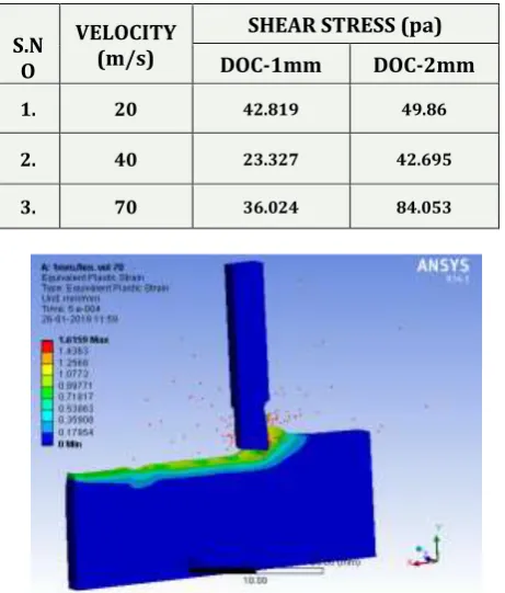 Fig 11: Equivalent plastic strain at 70m/s & DOC 1mm 