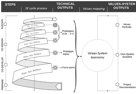 Figure 2: Values-First process model.