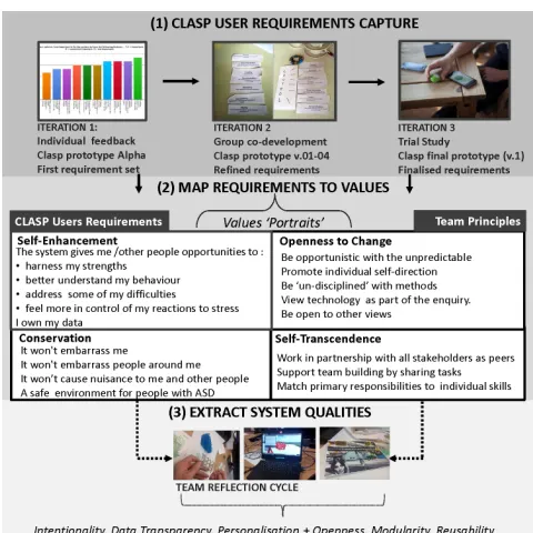 Figure 4:Clasp to Snap process:Clasp user re-quirements capture, values mapping, and core sys-tem qualities extraction leading to next project plan.