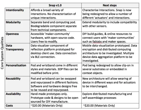 Figure 9: Snap system qualities and next steps.