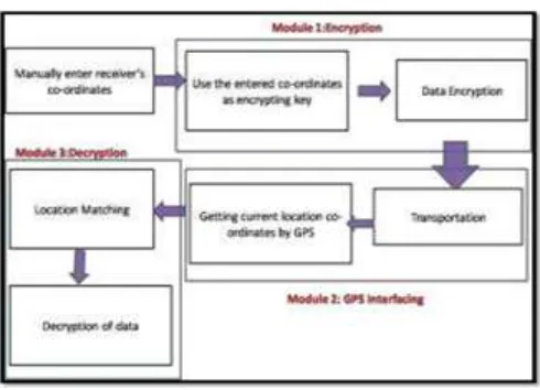 Fig. Block diagram of the system architecture. 