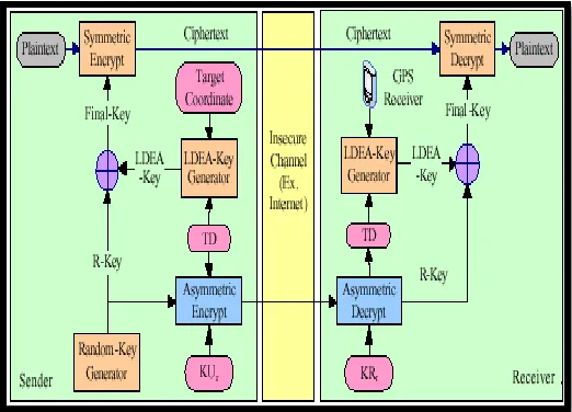 Fig. Encryption and decryption process carried out in the system. 