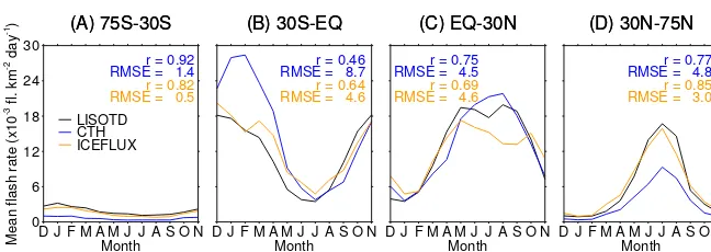 Figure 2. Mean monthly ﬂash rate averaged over four latitudinal bands for the two different schemes for 2000and the LIS/OTD climatology spanning 1995-2011
