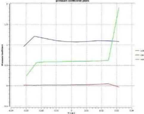 Fig 4: A) Inlet temperature contour B) Outlet temperature contour 