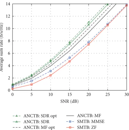 Figure 5: Sum rate performance of three-way relaying withasymmetric traﬃc: SMTB versus ANCTB.