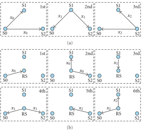 Figure 1: Multi-way communication: (a) with direct link; (b) withthe assistance of a relay station using the one-way relaying protocol.