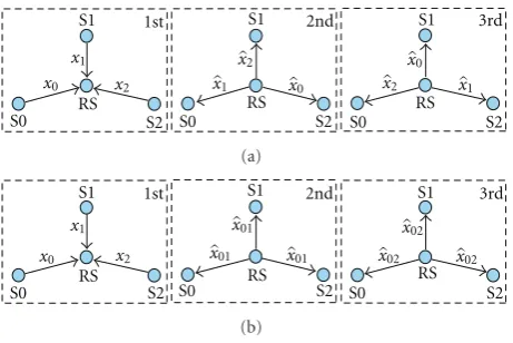 Figure 2: Multi-way relaying: (a) multiplexing transmission; (b)analog network coded transmission.