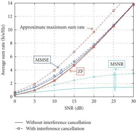 Figure 4: Sum rate performance of three-way relaying for multi-plexing transmission with SMTB and asymmetric traﬃc.