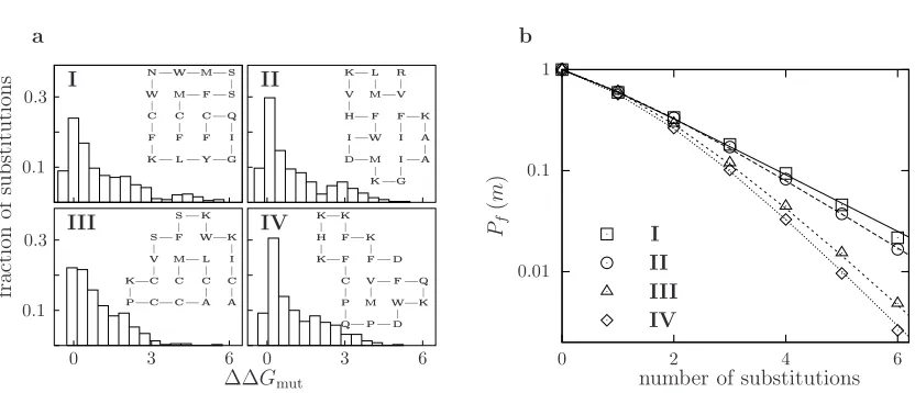 Figure 2.1: Lattice proteins with diﬀerent structures but the same stability (∆Gif it folds to the original native structure with ∆(symbols) and predicted (lines)for all 380 single amino acid substitutions to the inset lattice proteins.converge to diﬀerent