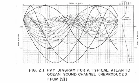 FIG. 2.1 RAY DIAGRAM FOR A TYPICAL ATLANTIC OCEAN SOUND CHANNEL (REPRODUCED 