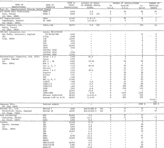figure es manufacturer stallations tima ted by COl1PUTERS AND AUT o HAT ION refuses to give any figures on number of in-or of orders, and refuses to comment in any 