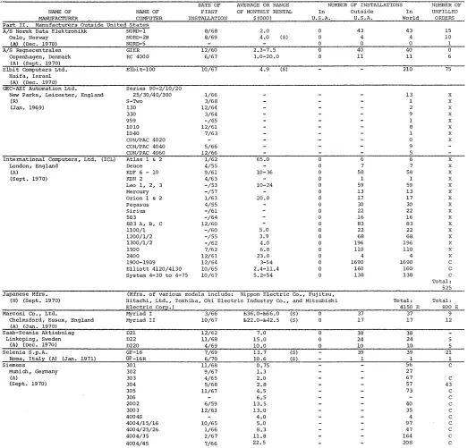 figure estimated manufacturer stallations by COMPUTERS AND AUTOMATION refuses to give any figures on number of in-or of orders, and refuses to comment in any 