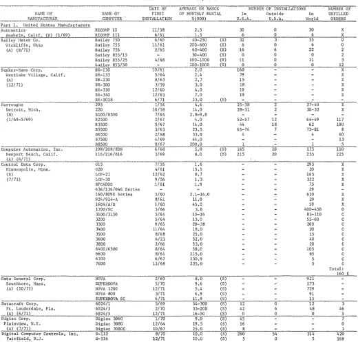 figure estimated manufacturer stallations by COMPUTERS AND AUTOMATION refuses to give any figures on number of in-or of orders, and refuses to comment in any 