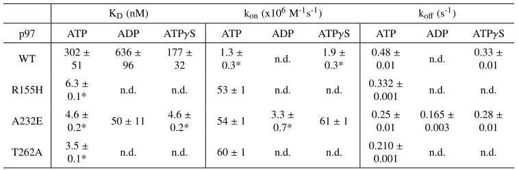 Figure 2.6: Example p97-UN FRET data. (A) Equilibrium KD titration of 50 nM UTRITCN with Cy5p97hexamer in the presence of ATPγS