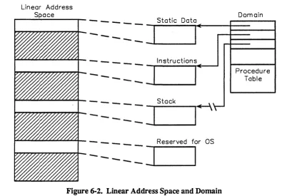Figure 6-2. Linear Address Space and Domain 