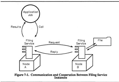 Figure 7-1. Communication and Cooperation Between Filing Service Instances 
