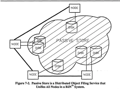 Figure 7-2. Passive Store is a Distributed Object Filing Service that Unifies All Nodes in a BiiNTM System