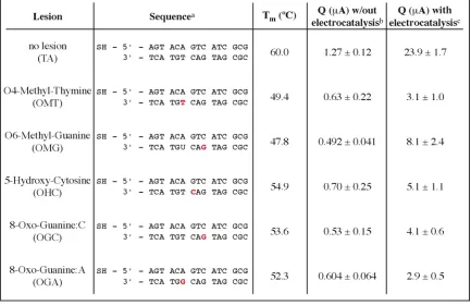 Table 2.1. Electrochemical detection of group 1 lesions. 