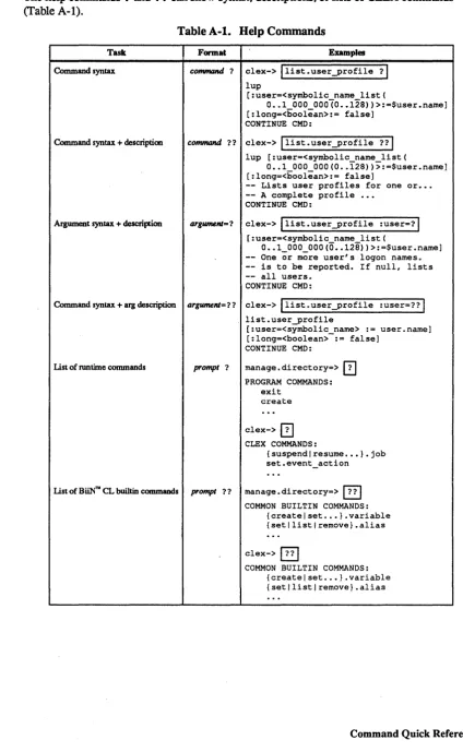 Table A-I. Help Commands 