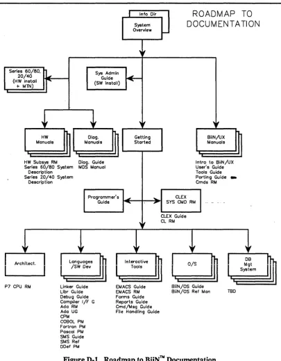Figure D-l. Roadmap to BiiNTM Documentation 