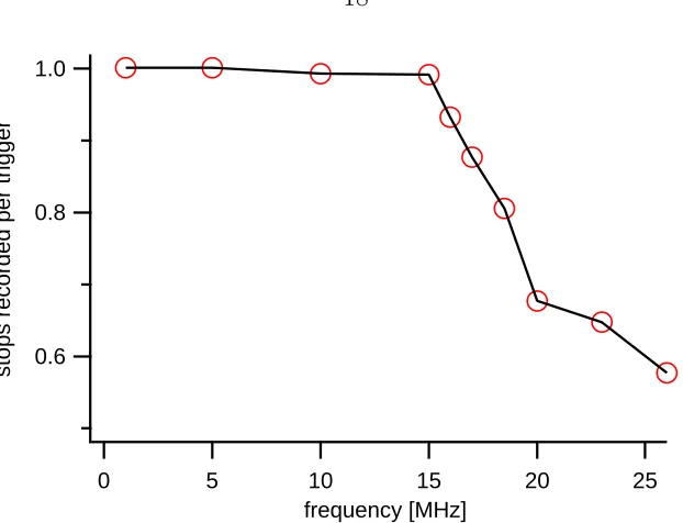 Figure 2.7: Measured probability of counting a “stop”, given a trigger, for the P7888data acquisition card, as a function of the input RF frequency.