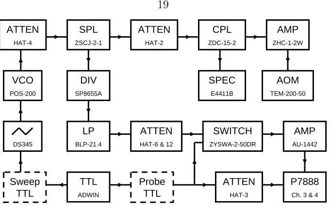 Figure 2.8: Electronics setup for digitizing the probe frequency in situ.