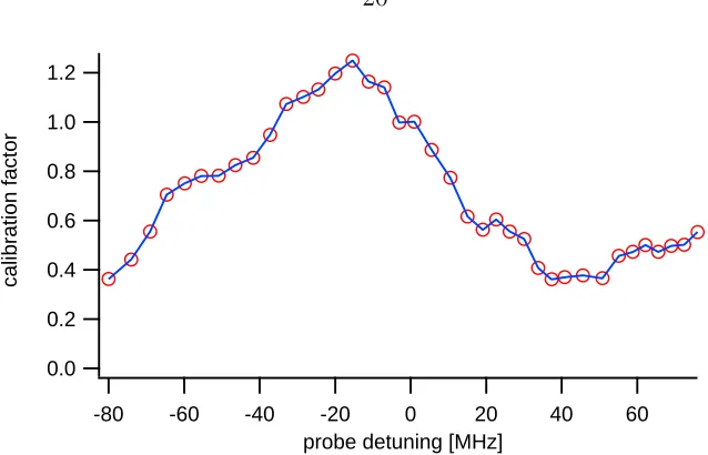Figure 2.9: Normalization curve for detected probe power, as a function of detuningfrom atomic resonance.