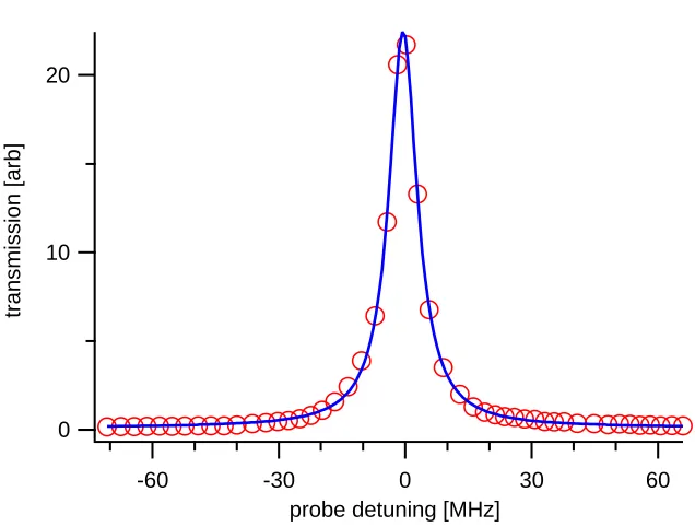 Figure 2.11: Empty cavity data acquired with the probe scanning protocol of Sec.2.5. Fit yields κ = 2π × 4.1 MHz.