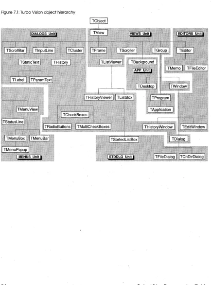 Figure 7.1: Turbo Vision object hierarchy 