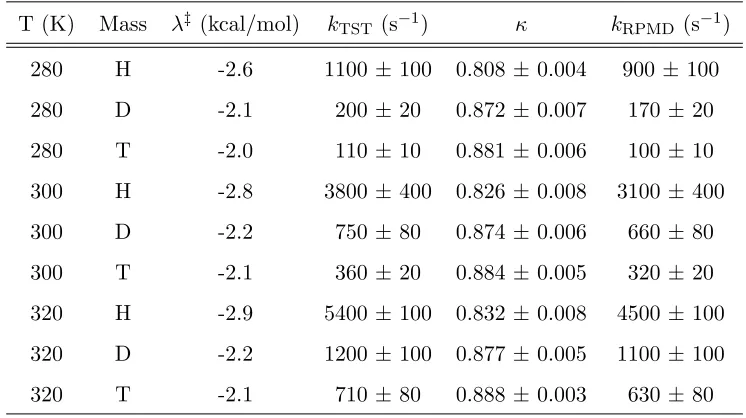 Table 2.2: Hydride transfer rates and terms for each temperature and mass.