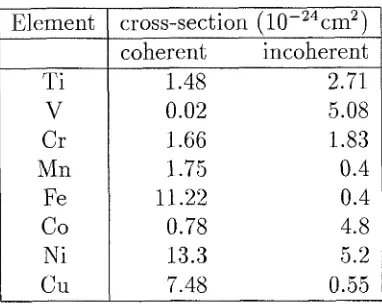 Table 1.1: Thermal neutron scattering cross-section of 3d-transition metals. 