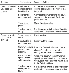 Table 3-3 Identifying and correcting problems 