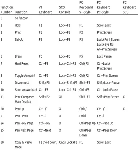 Table B-1  Local Functions 