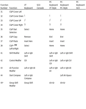 Table B-1 (Cont.)  Local Functions 