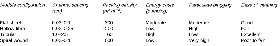 Table 1Comparison of different module configurations