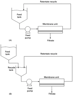 Figure 3Comparison of (A) batch and (B) fed-batch processes for protein concentration.
