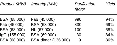 Table 2Purification factors and yields for HPTFF processesa