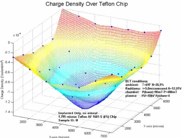 Figure II-7 Charge density of implanted Teflon using the back lighted thyratron 