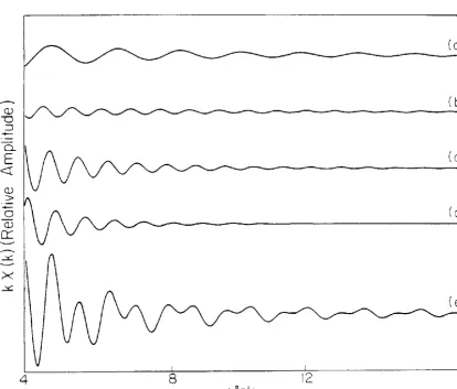Figure 8. The Calculated EXAFS spectra for the Cu-S-Cu <;;ystem. The bridging angle is 140° and the bond distances r ·=ri ·=2.3 ~