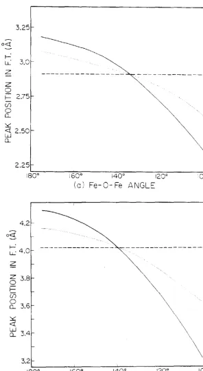 Figure 10. of Peak positions in the Fourier transform as a function bridging angle. The solid curve is the second shell single scattering, while the dotted and dashed curves are the double and triple scattering pathways