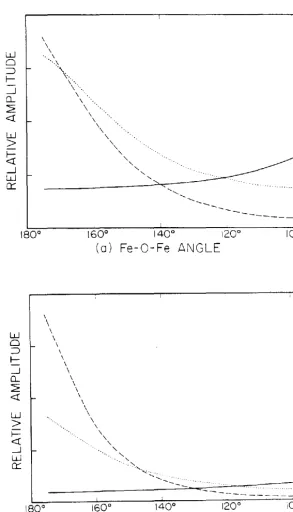 Figure 11. dotted Relative amplitudes of the peaks in the Fourier transform as a function of bridging angle