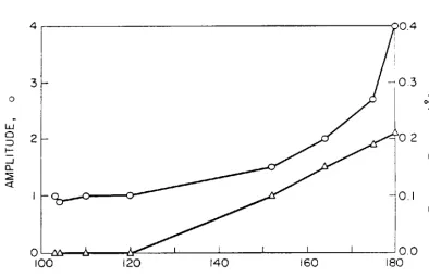 Figure 12. A plot of the amplitude enhancement of the iron EXAFS in a series of Fe-0-Fe systems together with the error in the di~ta~9e which is predicted by a single scattering EXAFS analys1s