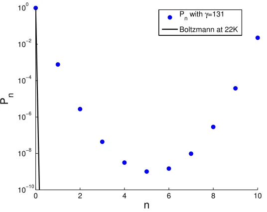 Figure 1.1: The ﬁt for the parameter, �. The representative pool is derived from monolayer popu-lations, calculated elsewhere by kinetic Monte Carlo,1 as the slope of ln(Pn) + En/kT, vs
