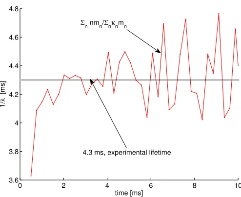 Figure 1.4: The total overtone ﬂuorescence decay (circles computed) matches experiment (solidsingle exponential with ⌧=4.3 ms).