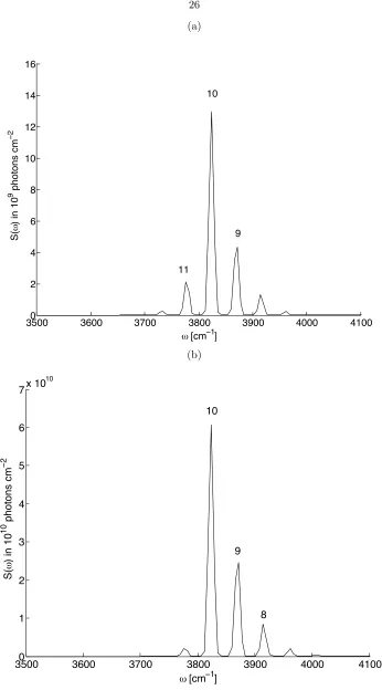 Figure 2.6: The theoretical dispersed ﬂuorescence (assuming perfect collection e�ciency) for a mono-layer under the experimental monolayer lasing conditions (kabs=9 x 104s�1), integrated over a (a)1 ms and (b) 20 ms period after the beginning of lasing.2 The temporal integration was calculatedtrapezoidally from Pn(t) at 79 time points spread equally over the length of calculation.