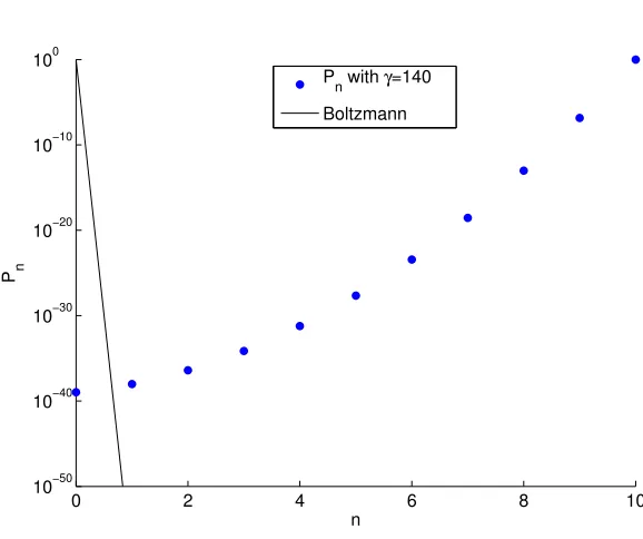 Figure 3.5: This ﬁgure shows the Pn compared to the Boltzmann distribution at 22K for � = 140.