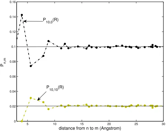 Figure 3.6: The vibrational pairwise population 1 ms following the beginning of lasing, comparedwith the mean-ﬁeld expectation of the pair considered, the dashed lines are guides for the eye:(black)- P10,0, the pairwise probability of a n = 10 state next t