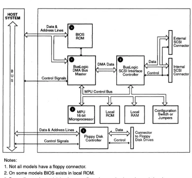 Figure 1-3 is a functional block diagram of the BusLogic adapter. The paragraphs that follow describe the numbered components in the figure